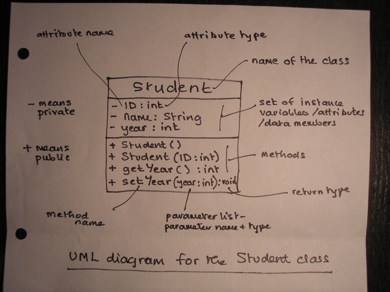 UML Class Diagram