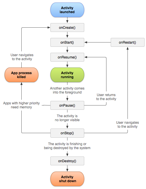 Diagram of Android Activity Lifecycle