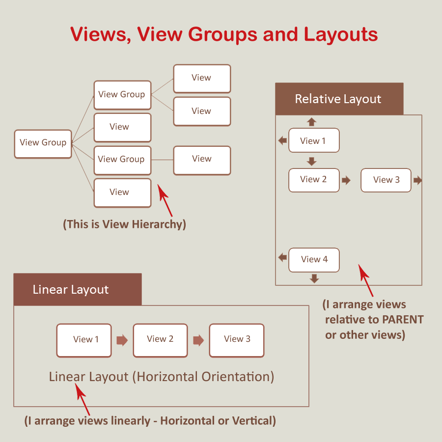 Diagram of Android Views, ViewGroups and Layouts