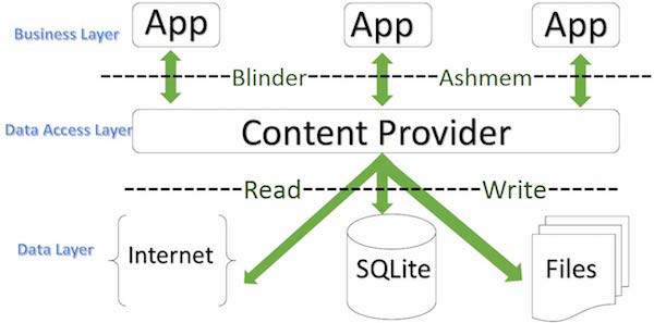 Picture of Content Provider Diagram